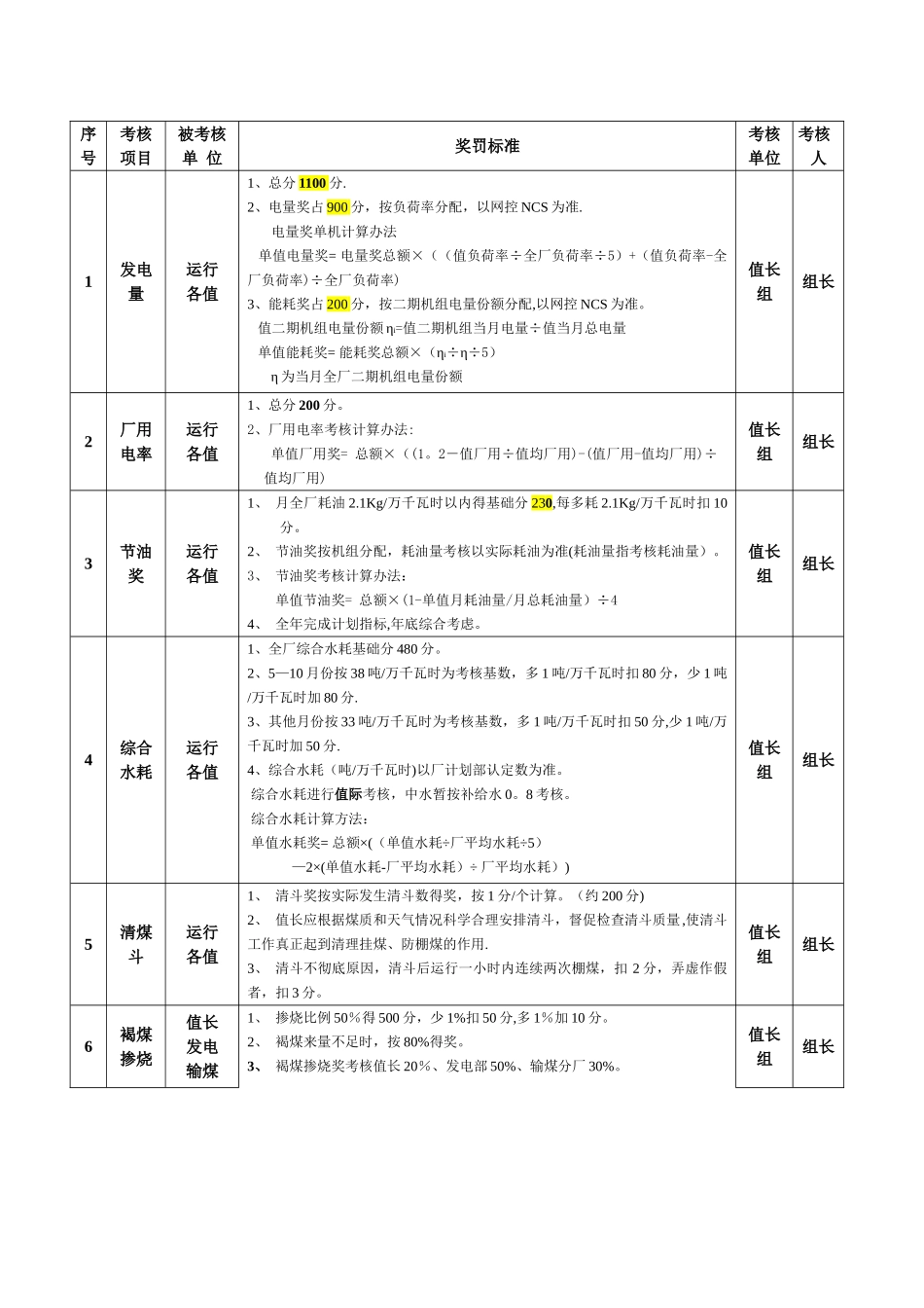 火电厂生产指标考核办法_第2页