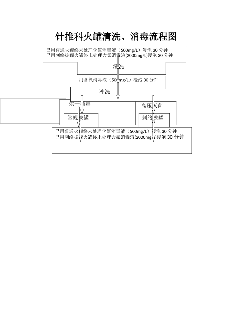 火罐清洗流程图_第1页