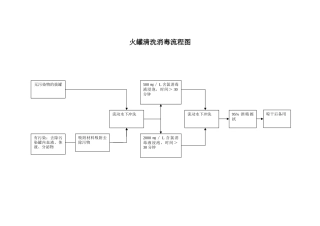 火罐清洗消毒流程图