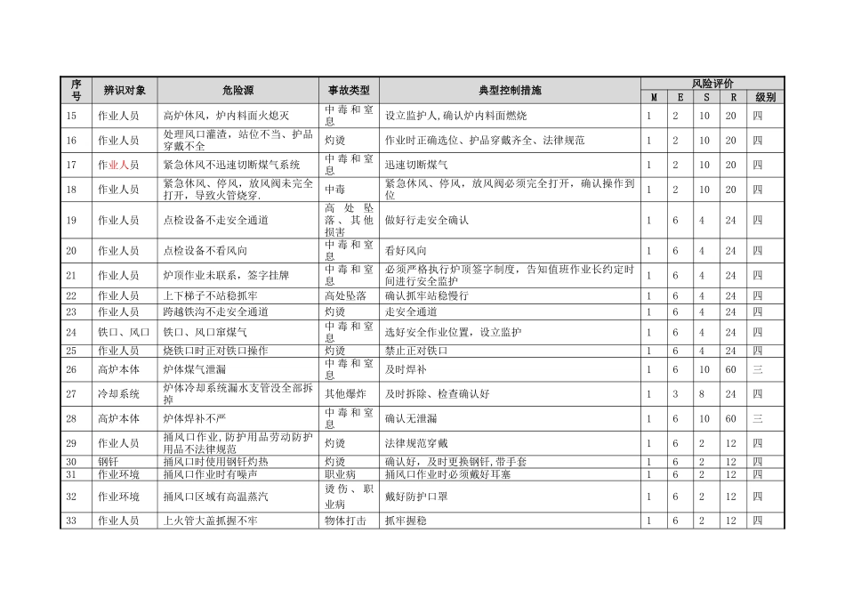 炼铁危险源辨识与风险评价信息表_第3页