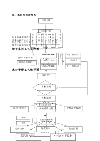 烘干车间制度汇编