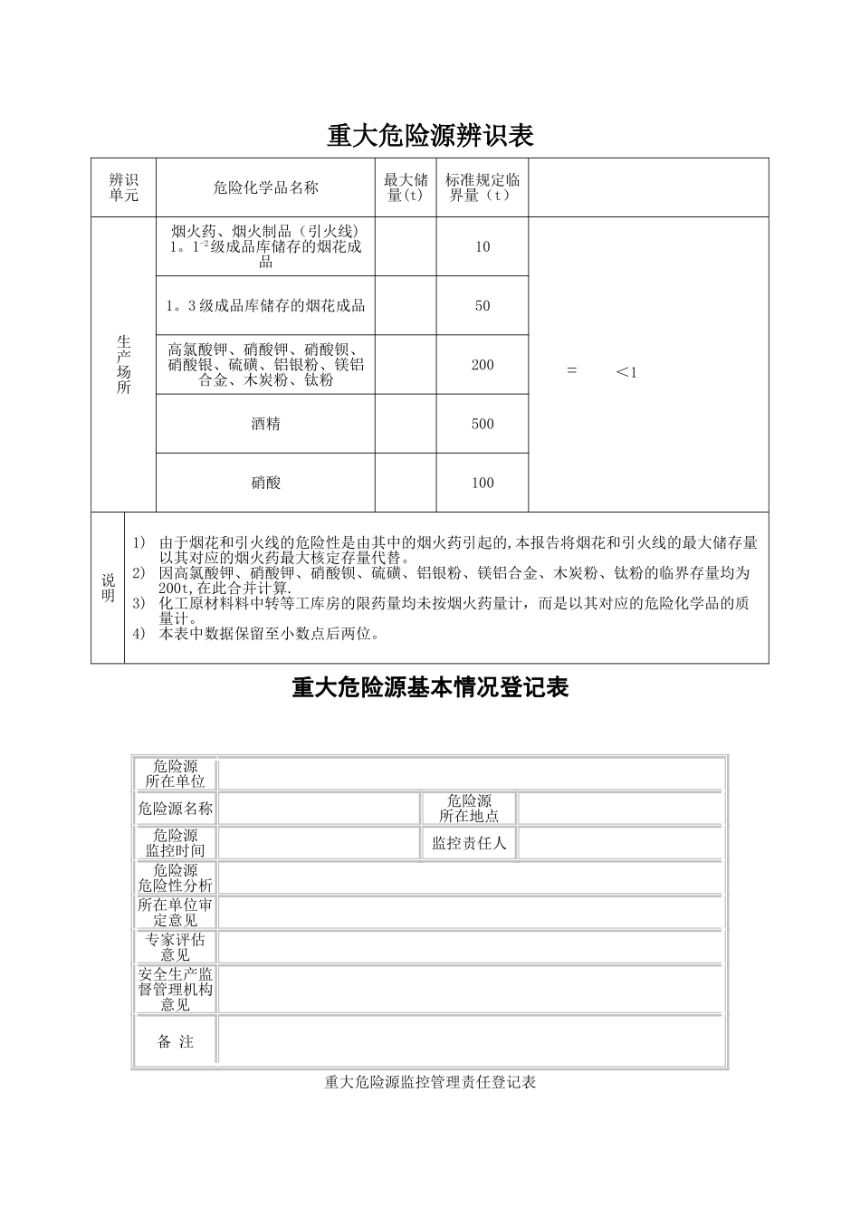 烟花爆竹企业标准化重大危险源辨识表_第1页
