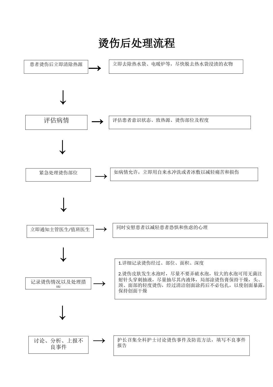 烫伤处理流程图_第1页