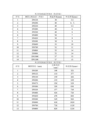 热力管道保温层厚度表