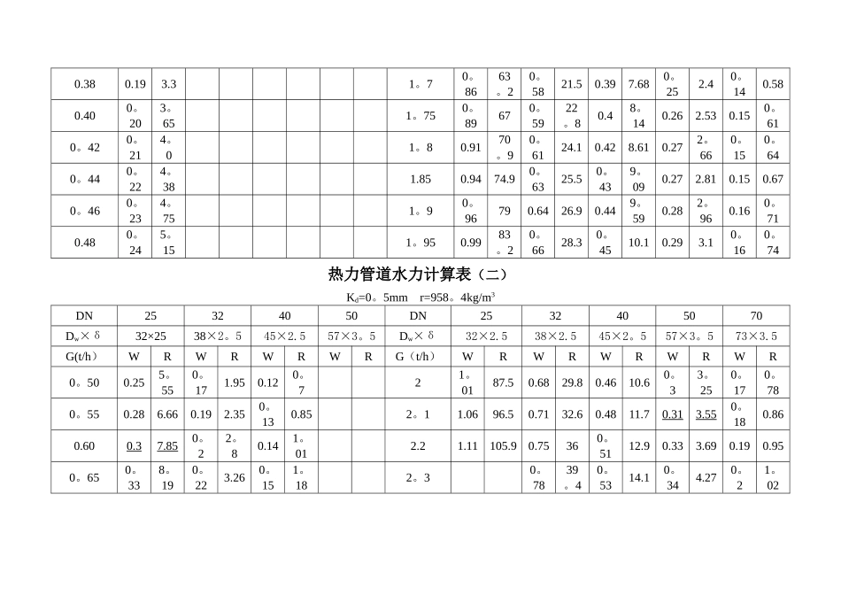 热力管道水力计算表_第2页