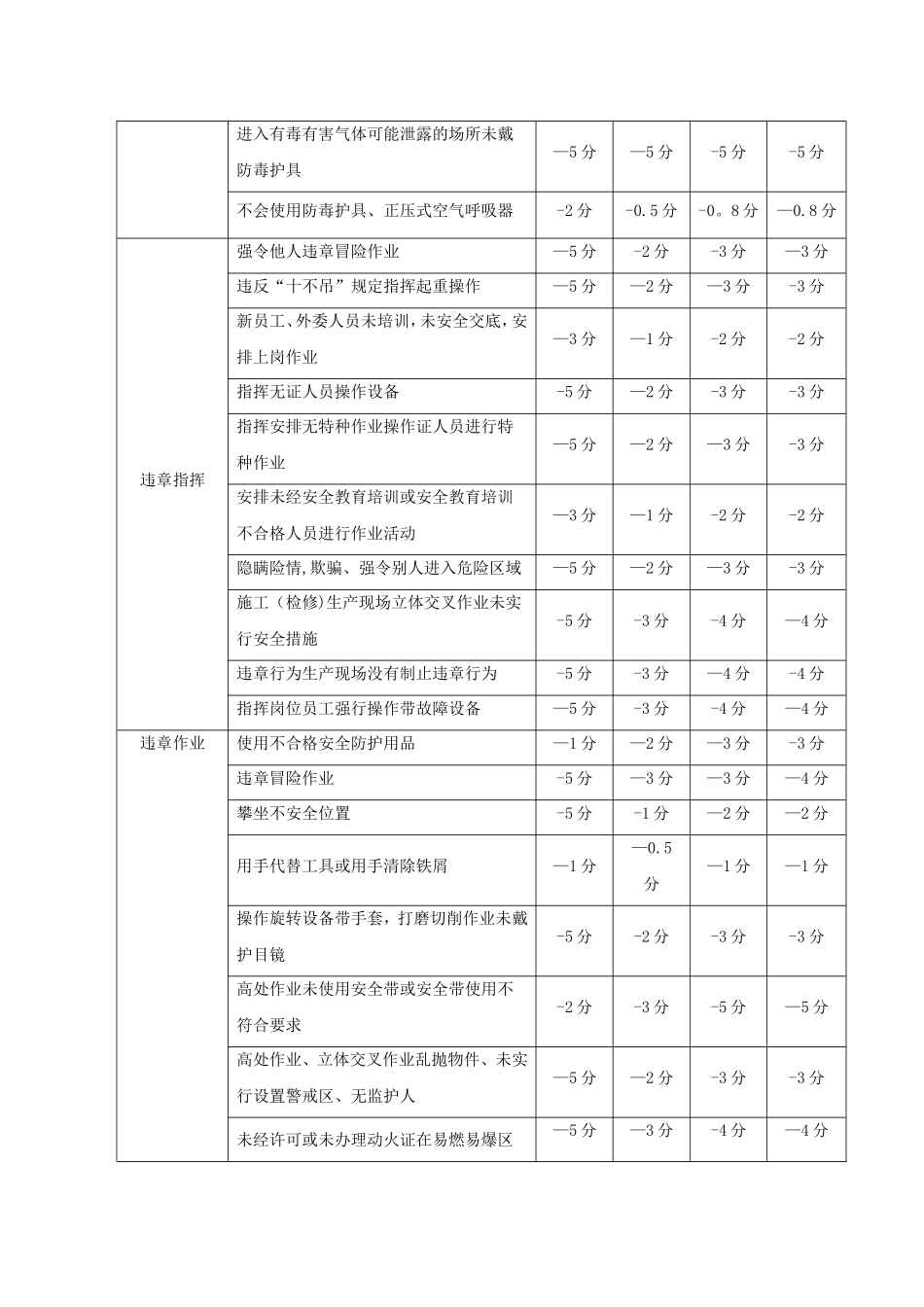 热电厂安全积分考核管理办法_第3页