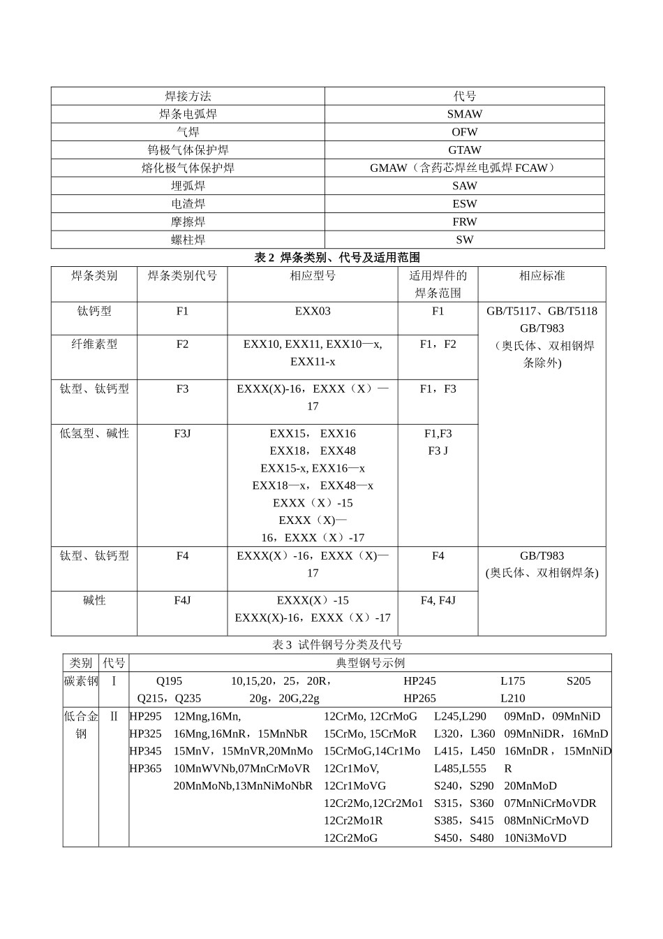 焊工考试项目代号_第2页