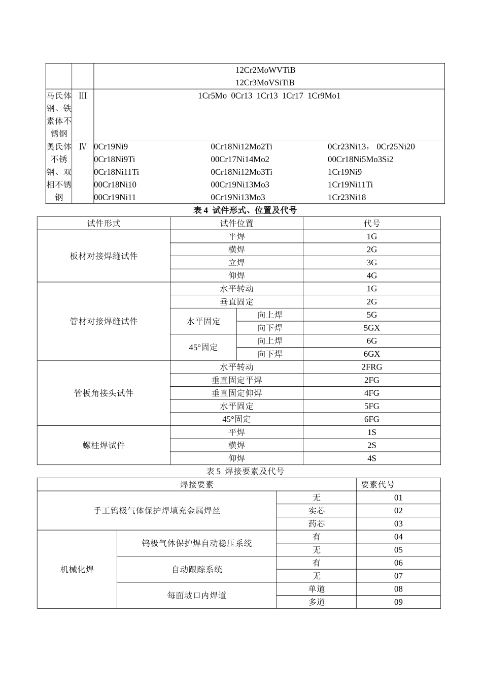 焊工考试项目代号_第3页