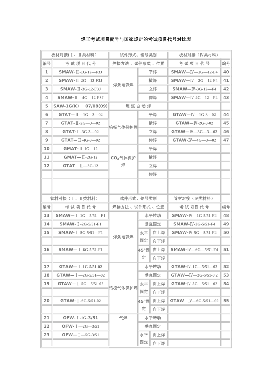 焊工考试项目编号与国家规定的考试项目代号对照表_第1页