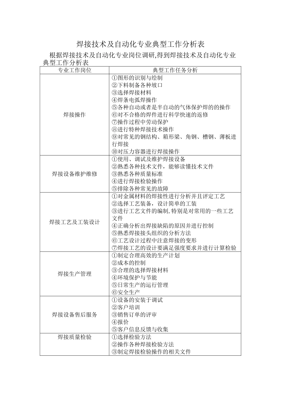焊接技术及自动化专业典型工作分析表_第1页