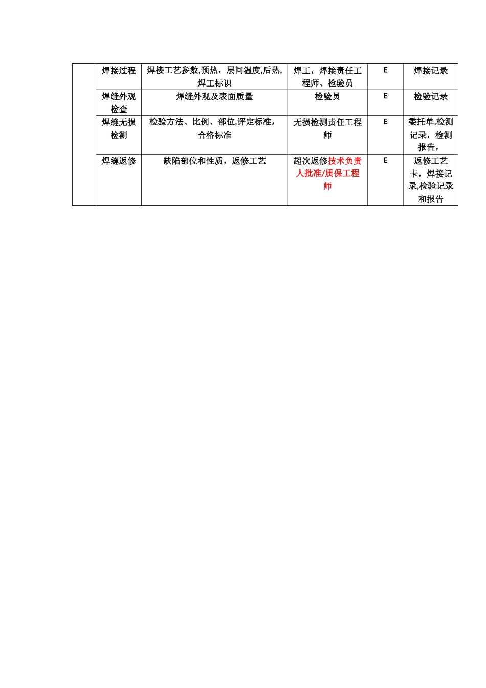 焊接质量控制点一览表_第2页