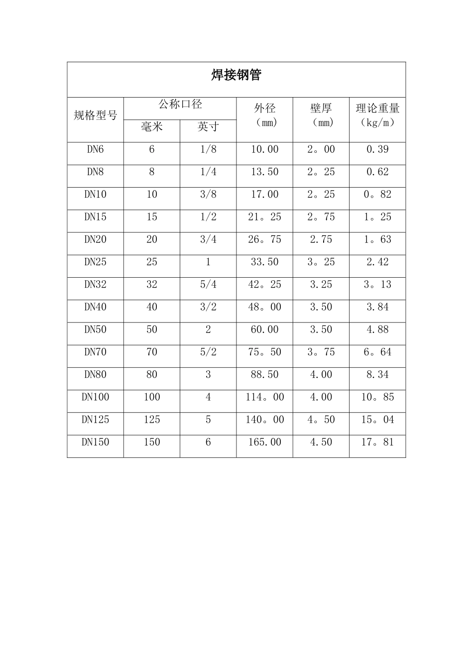 焊接钢管尺寸表_第1页