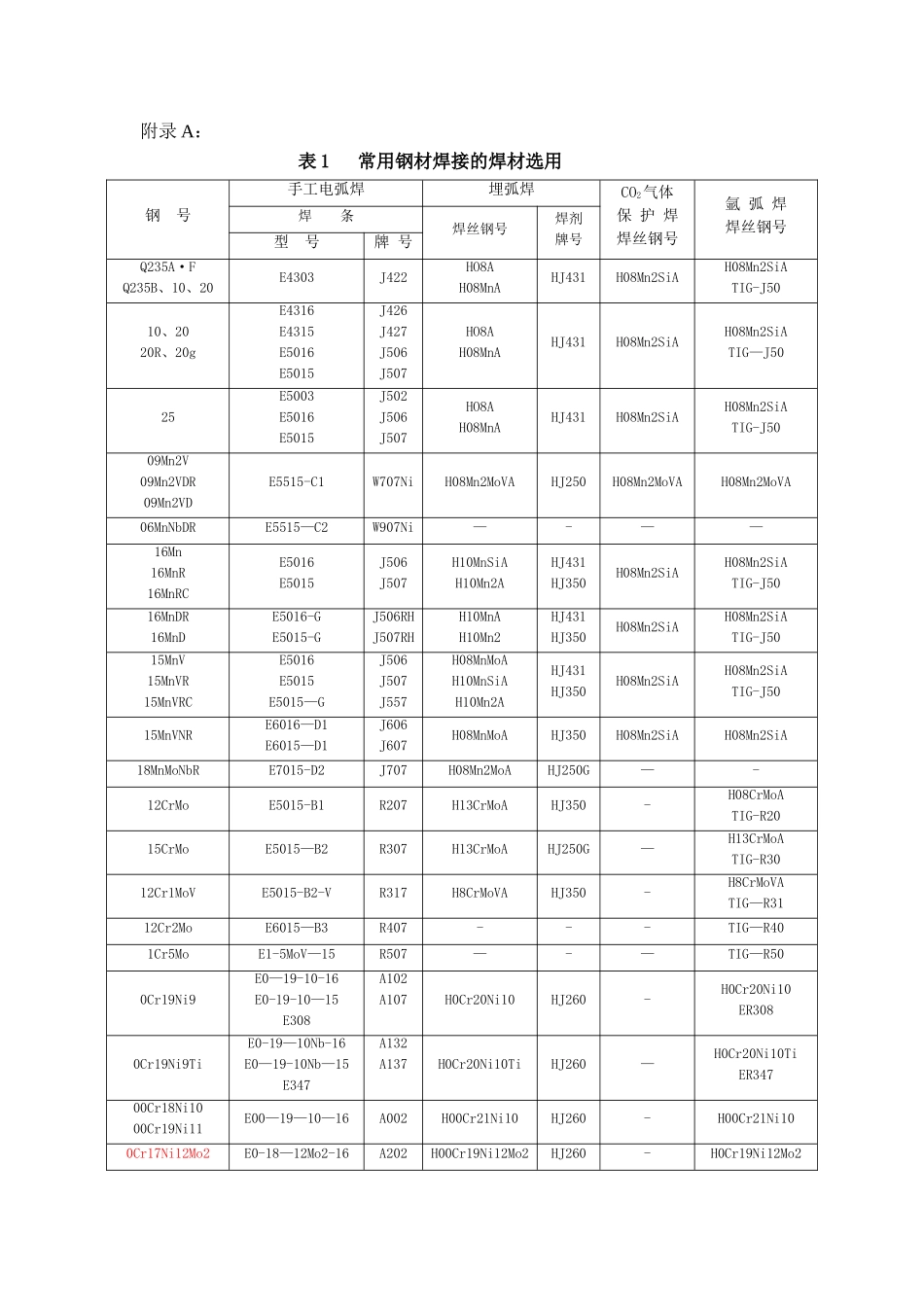焊条焊丝选用表_第1页