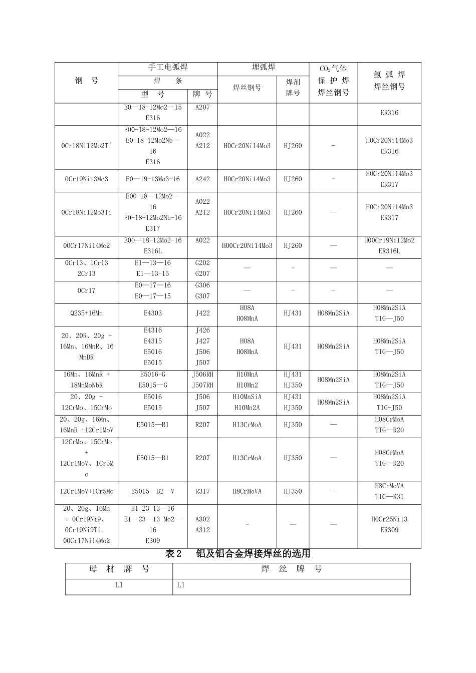 焊条焊丝选用表_第2页