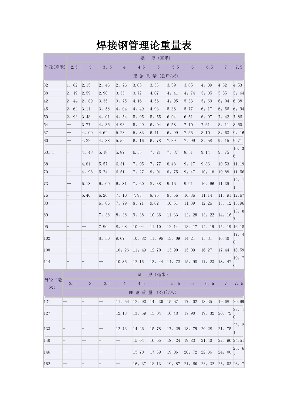 焊接钢管理论重量表_第1页