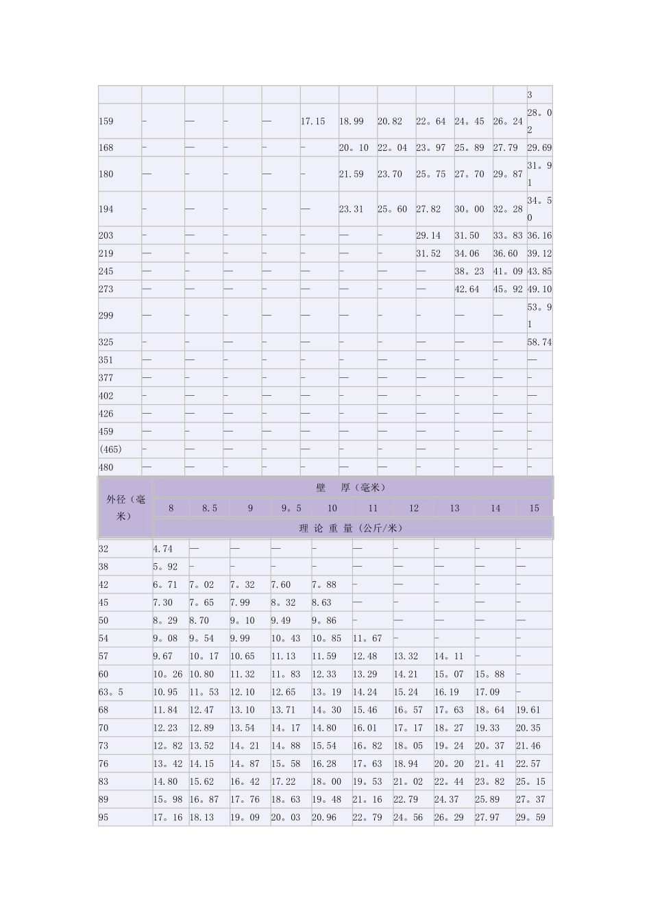 焊接钢管理论重量表_第2页
