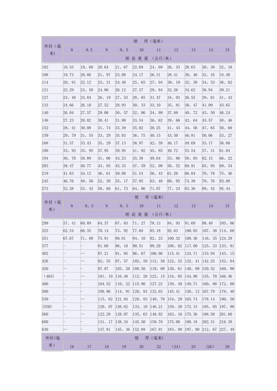 焊接钢管理论重量表_第3页