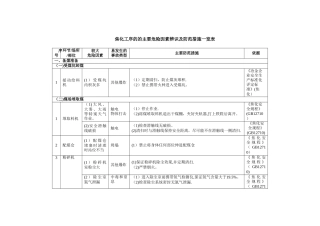 焦化工序的的主要危险因素辨识及防范措施一览表