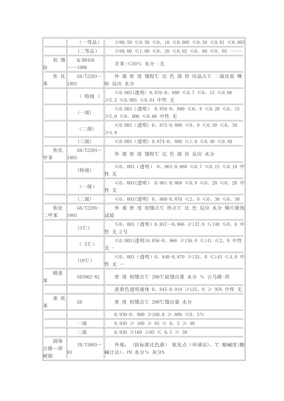 煤焦化产品国标质量标准_第2页