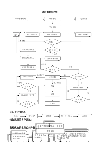 煤炭销售流程图-新