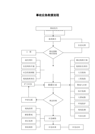 煤矿事故应急救援流程