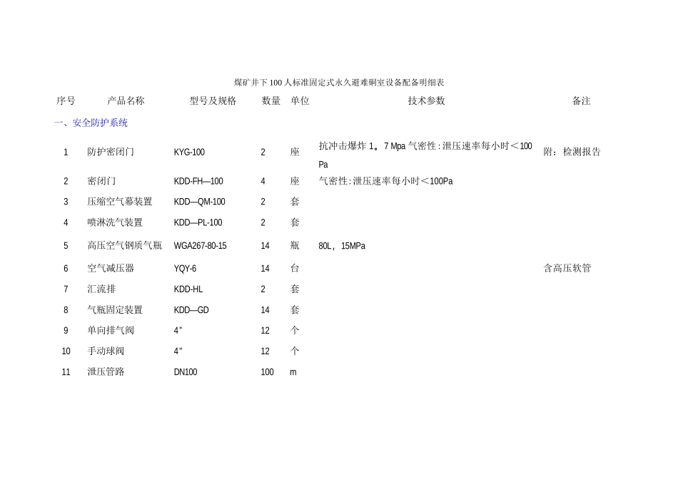煤矿井下100人标准固定式永久避难硐室设备配备明细表_第1页