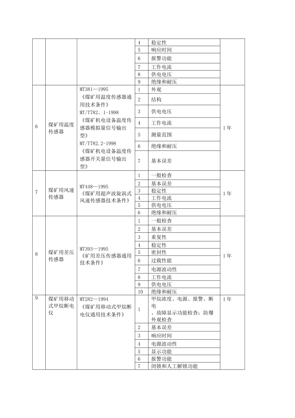 煤矿在用设备及作业场所安全生产检测检验项目_第2页