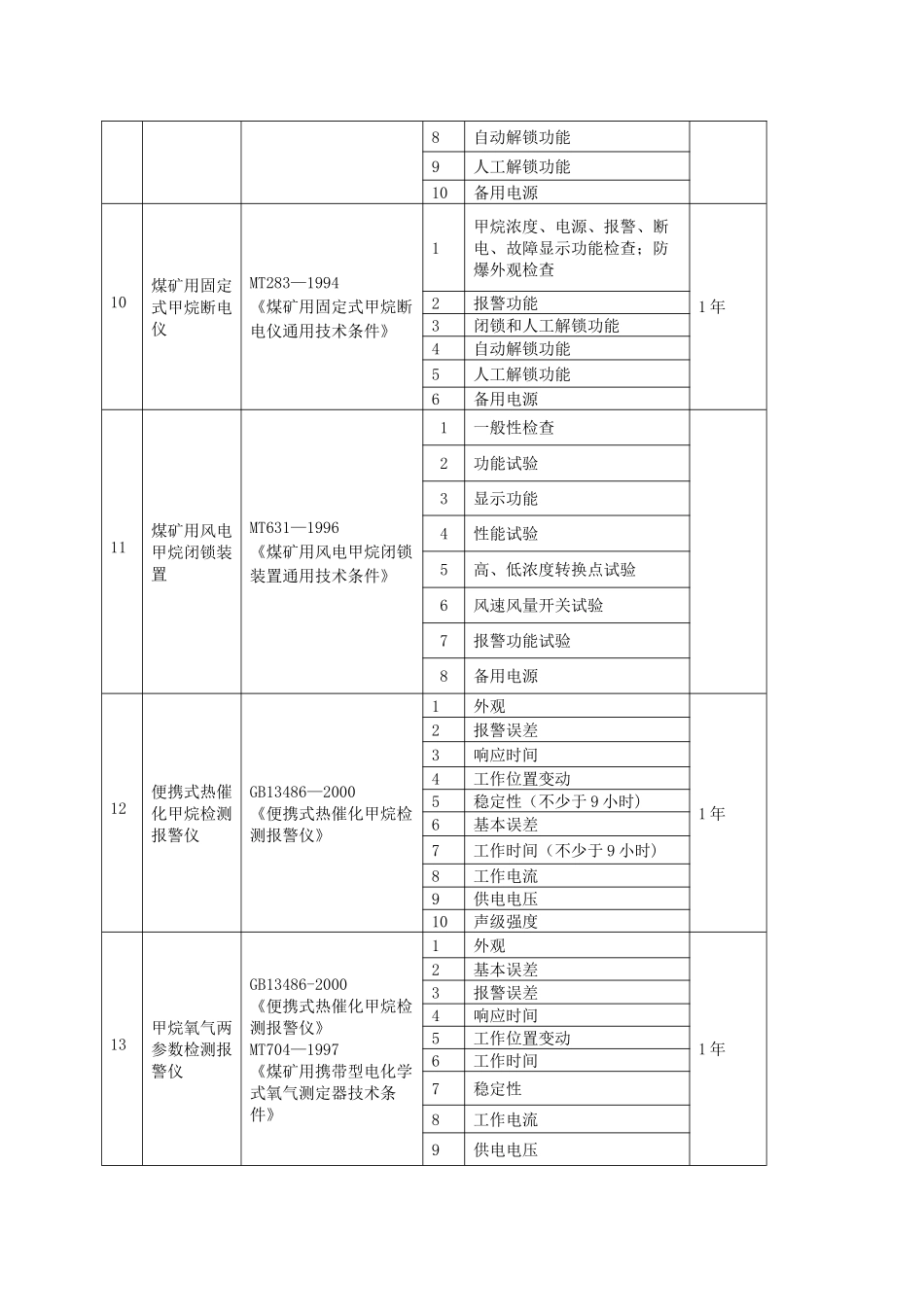 煤矿在用设备及作业场所安全生产检测检验项目_第3页