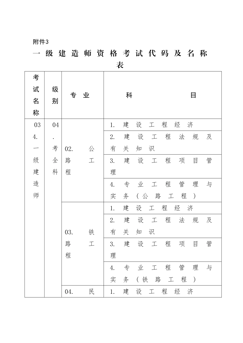 2025年一级建造师资格考试代码及名称表_第1页