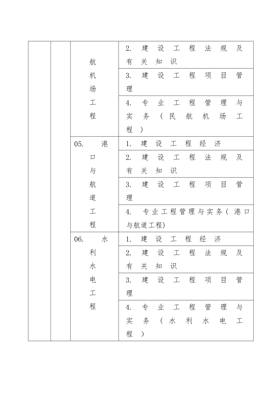 2025年一级建造师资格考试代码及名称表_第2页