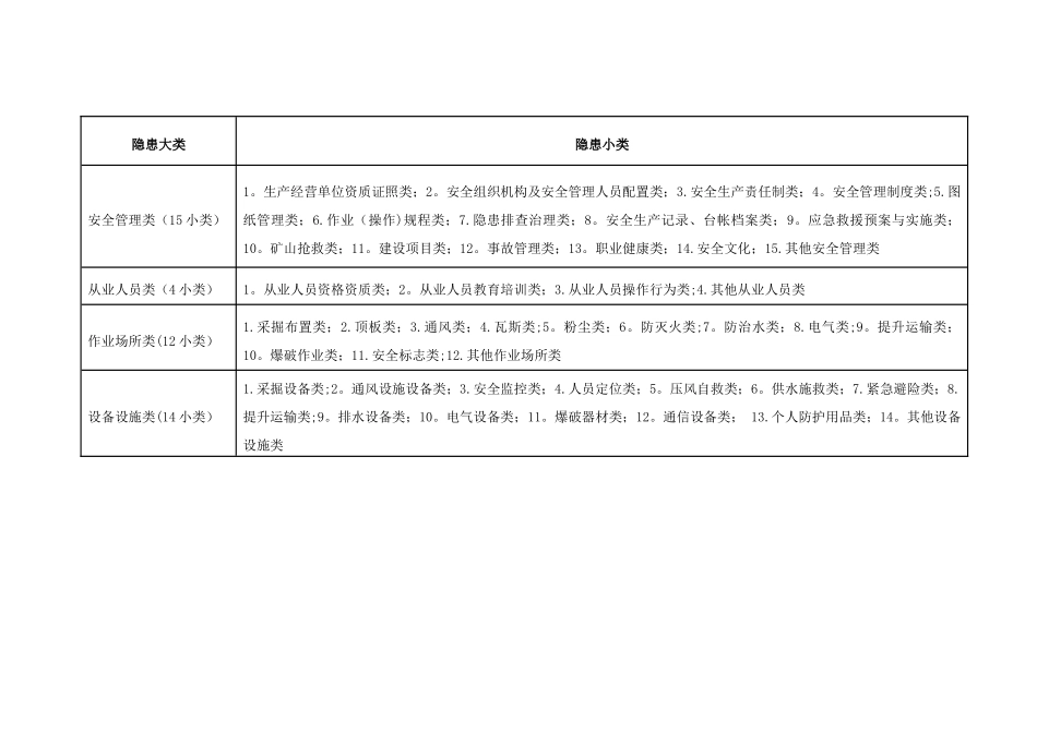 煤矿安全生产事故隐患分类分级标准_第3页