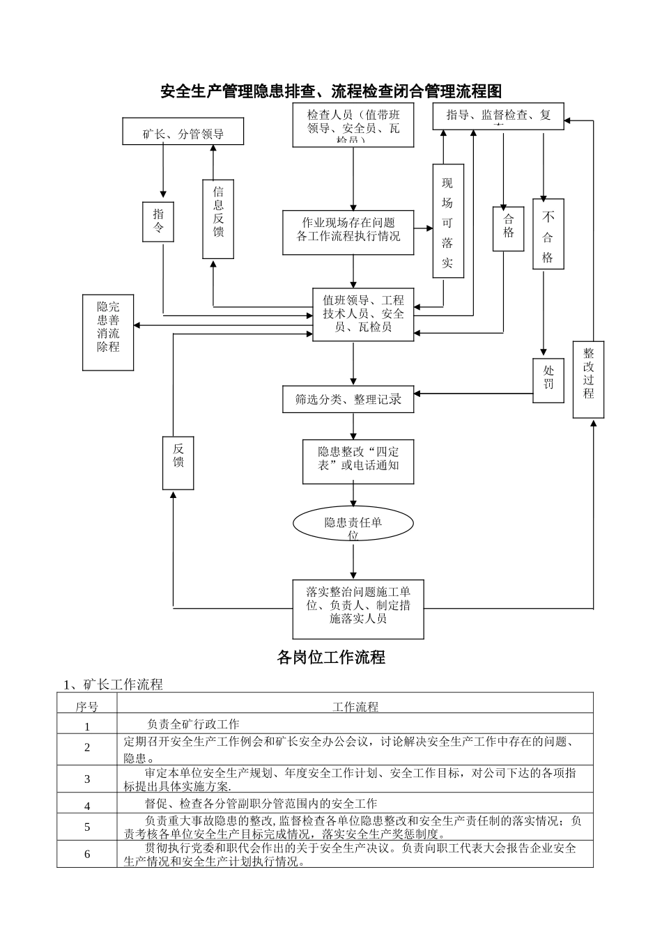 煤矿岗位工作流程_第2页
