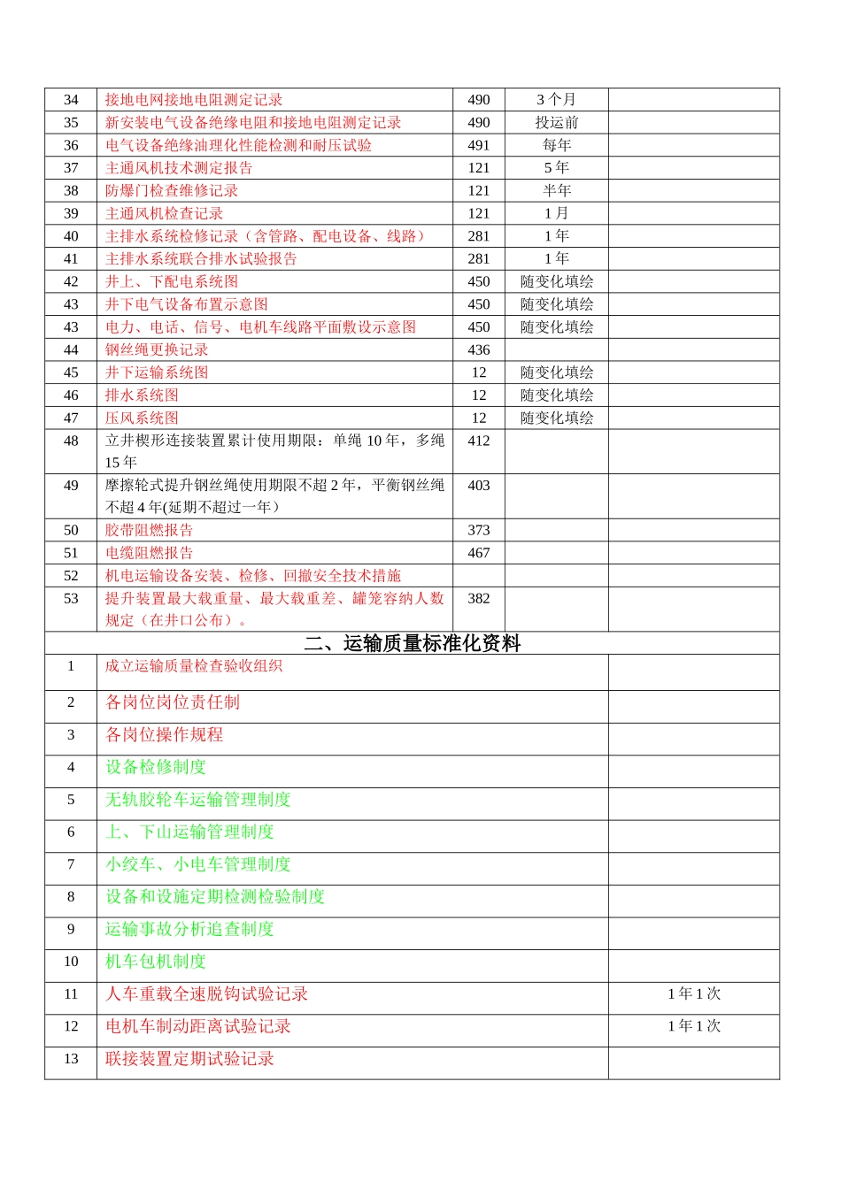 煤矿机电内业资料明细表[山西]_第2页