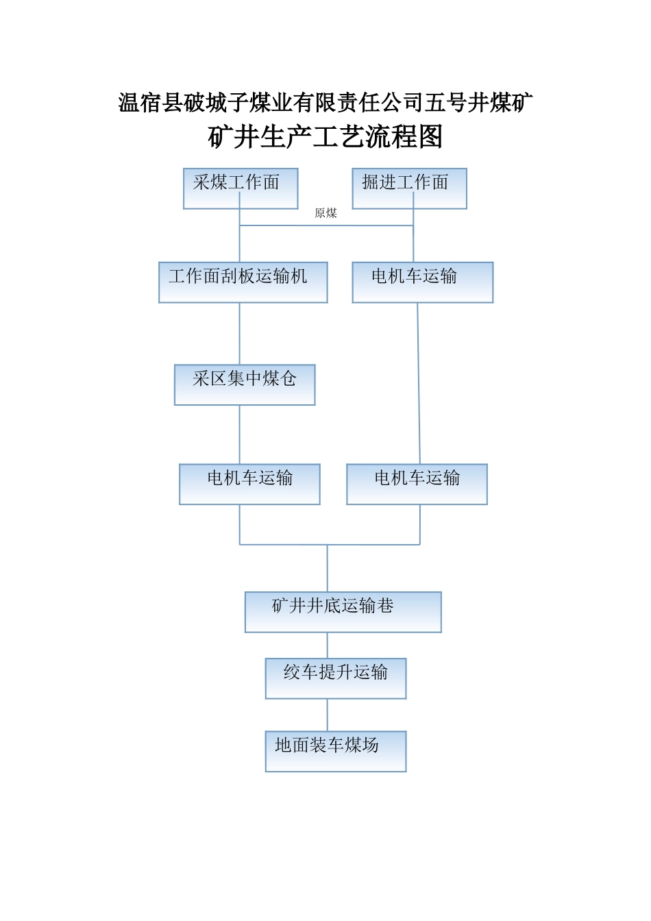 煤矿生产工艺流程图_第1页