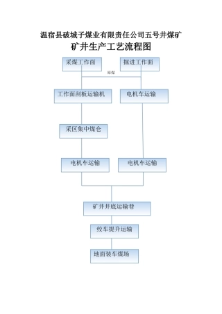 煤矿生产工艺流程图