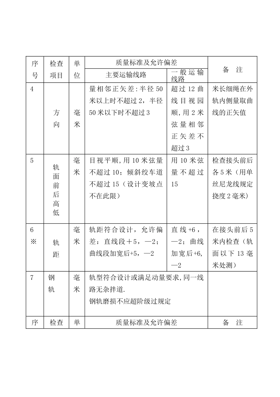 煤矿窄轨铁道维修质量标准及检查评级办法05422_第3页