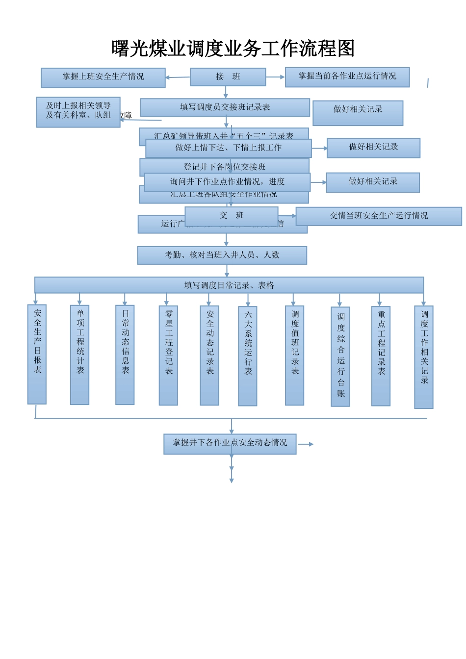 煤矿调度业务工作流程图_第1页
