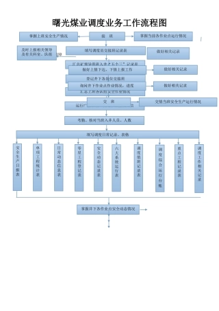 煤矿调度业务工作流程图