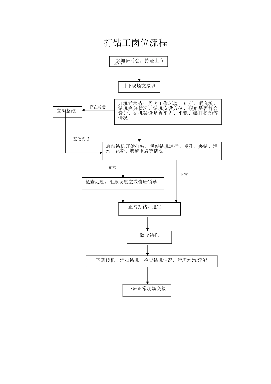 煤矿钻工岗位操作流程_第1页