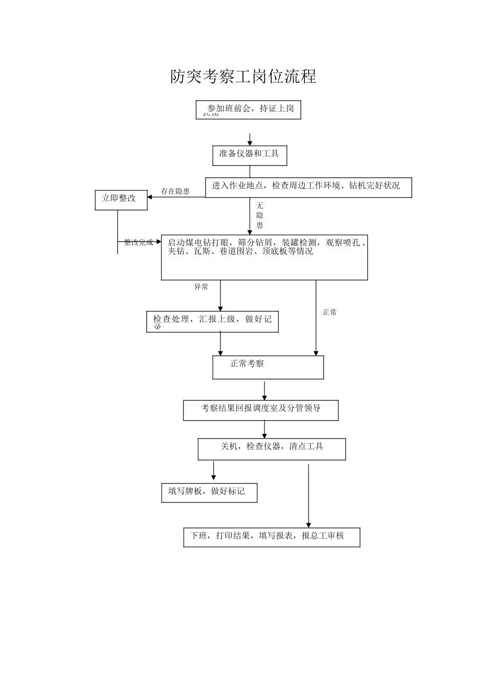 煤矿钻工岗位操作流程_第2页