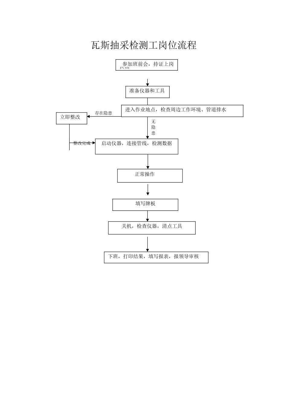 煤矿钻工岗位操作流程_第3页