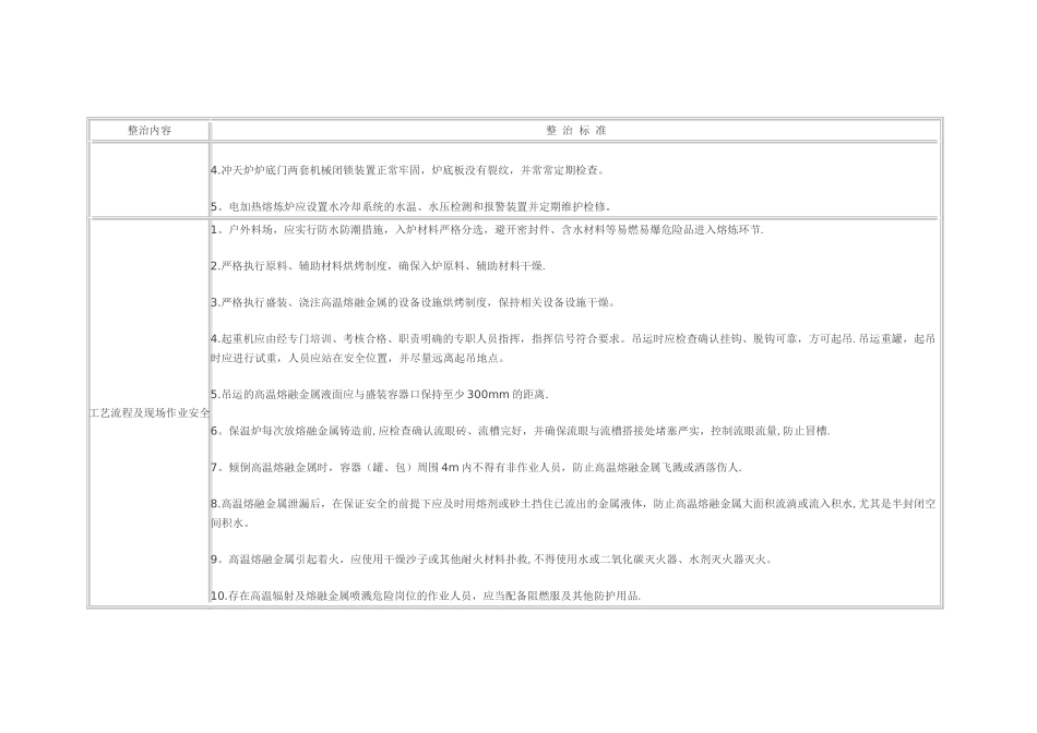熔融金属作业企业安全生产专项整治标准_第2页