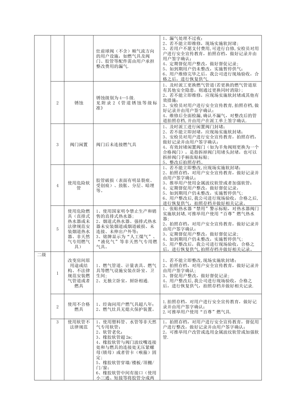 燃气安全隐患分级标准管理_第2页
