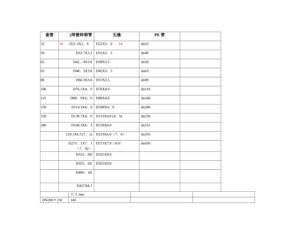 燃气管道公称直径统计表_第1页
