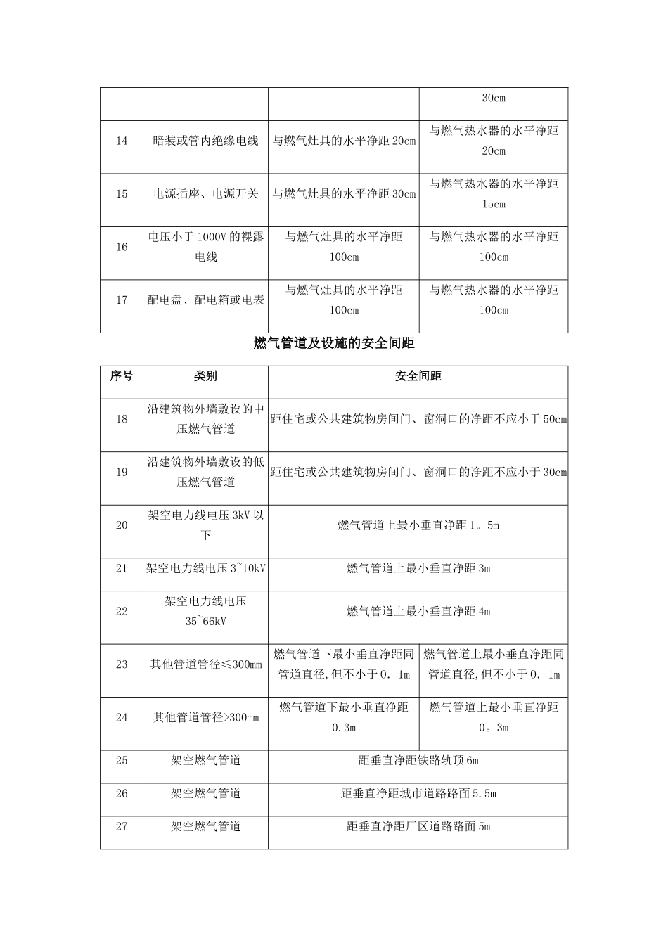 燃气管道及设施的安全间距_第2页