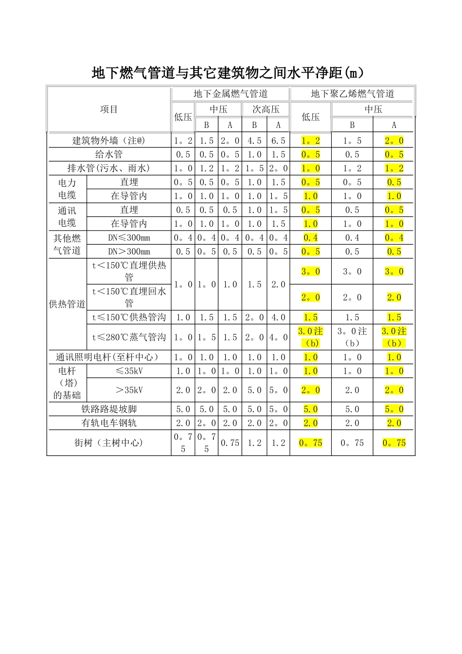 燃气管道安全间距_第1页