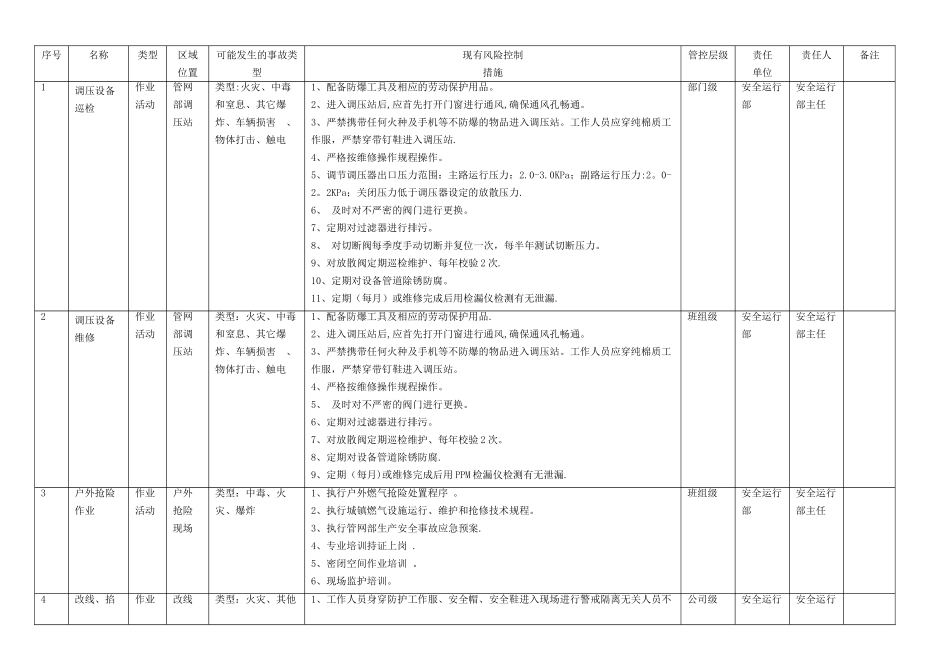 燃气行业风险点统计表_第2页