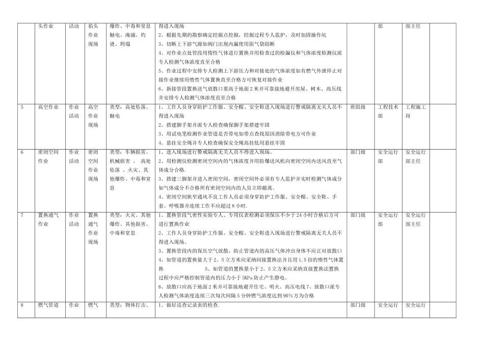 燃气行业风险点统计表_第3页