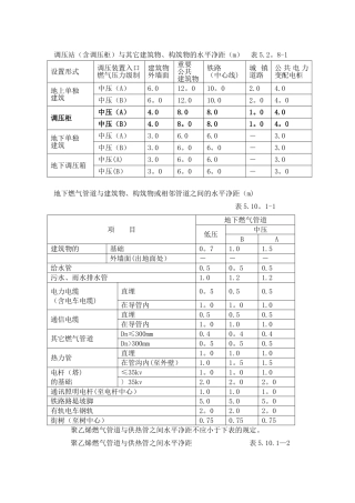 燃气设施与建筑物或相邻管道等设施的安全间距要求-摘录