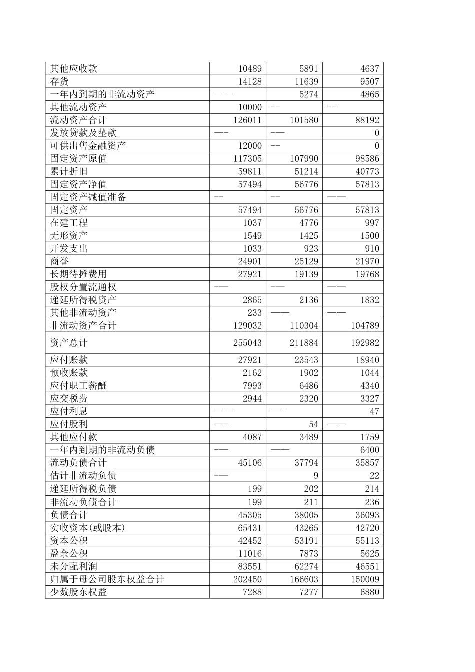 爱尔眼科营运能力财务报表分析_第2页
